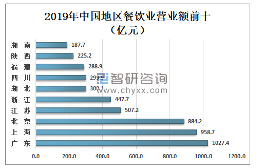 餐饮行业发展具体方案