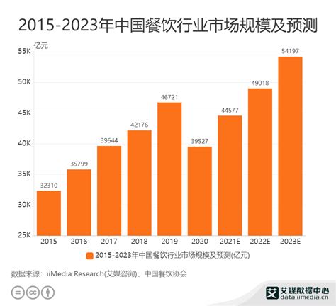 餐饮企业弱点评价方案怎么写