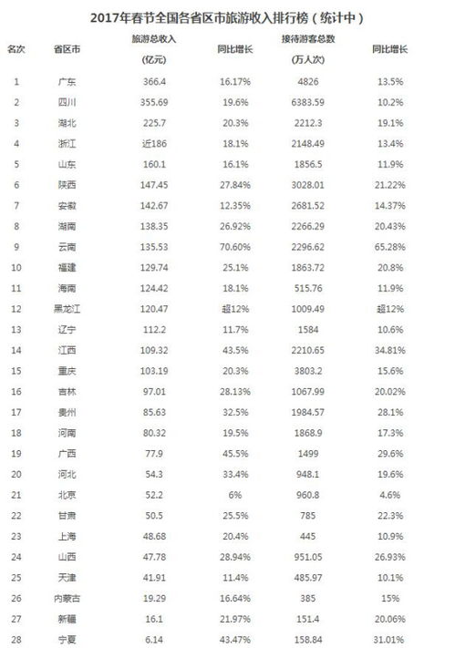 中国各省旅游收入排行榜