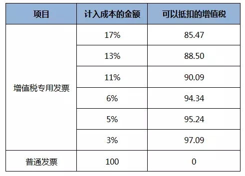 餐饮发票税点一般是几个点